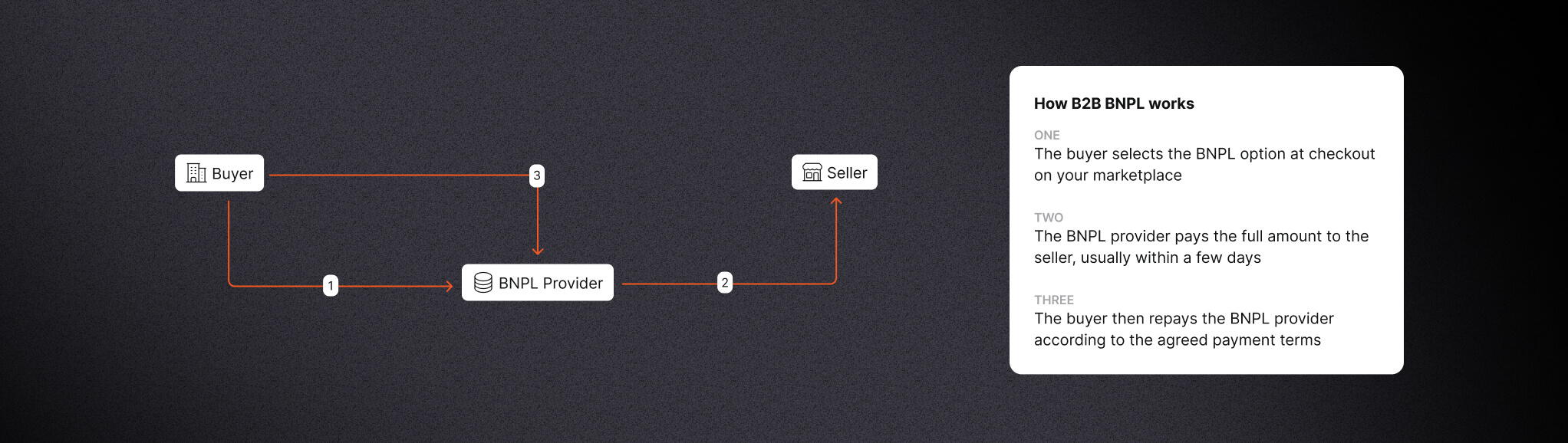 Buy now pay later providers diagram