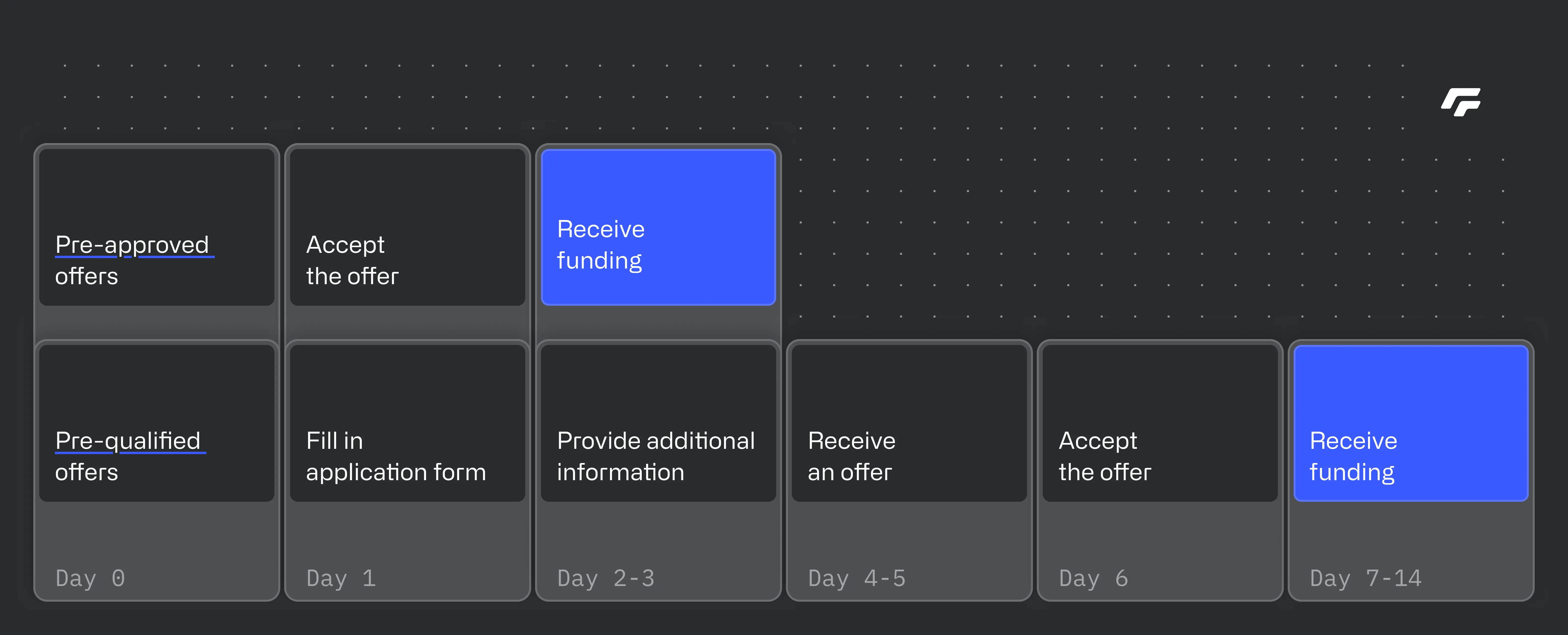 Pre-approved offer flow illustration