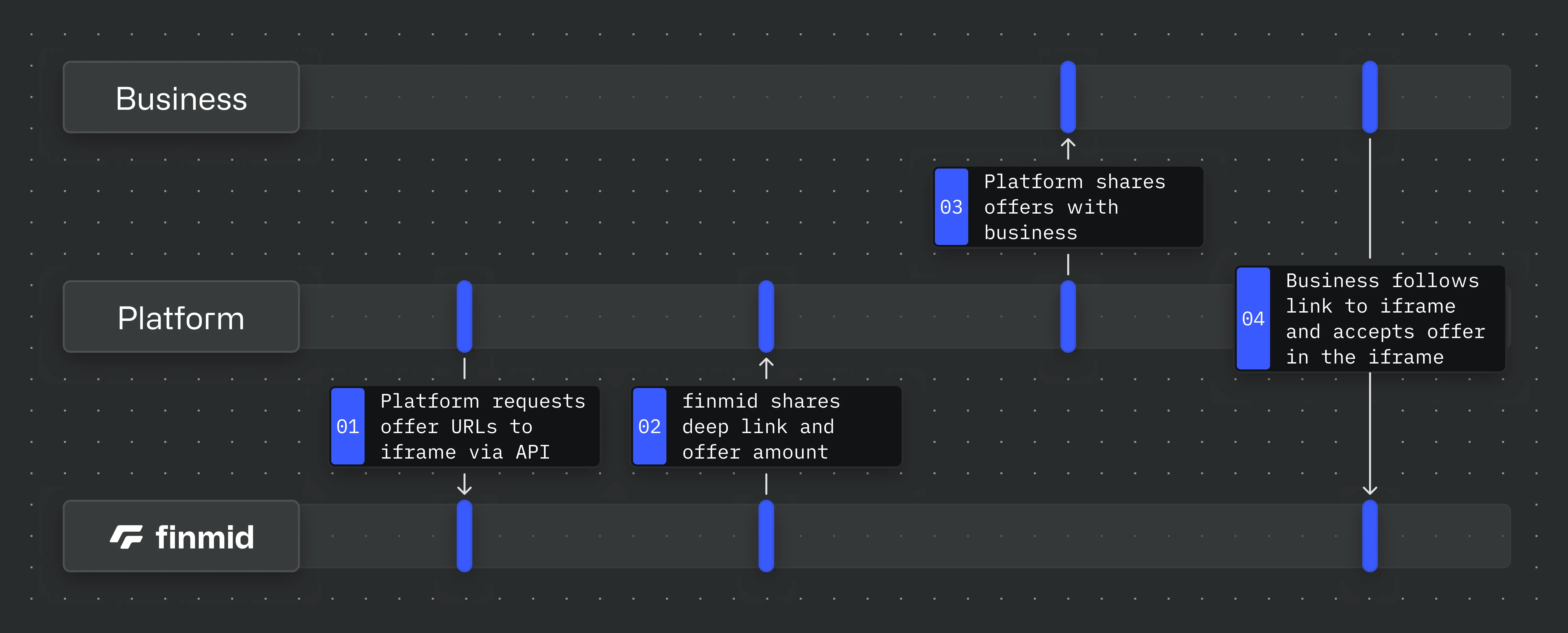 Diagram showing how the iframe integration flow works