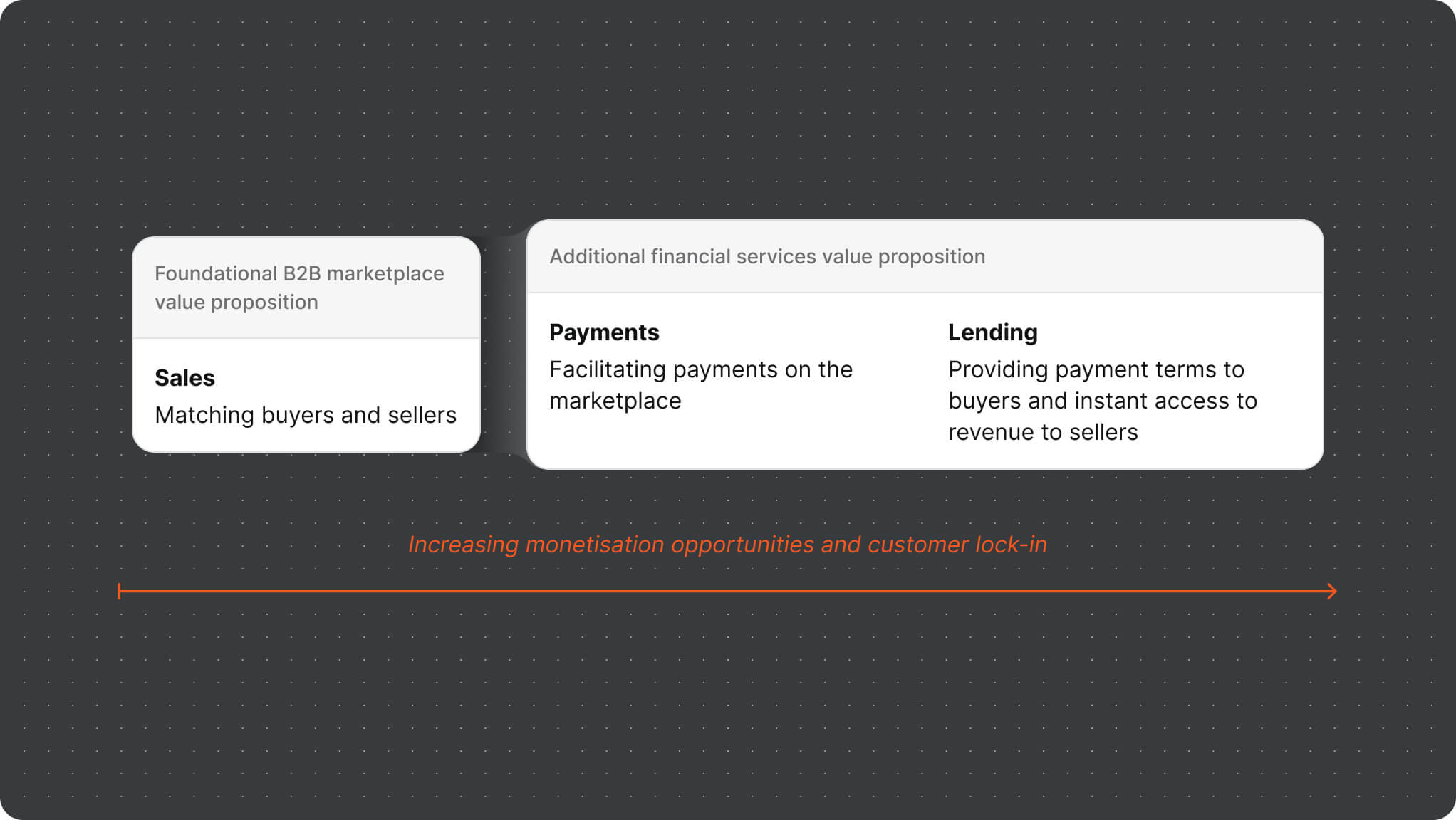 Marketplace financing comparison