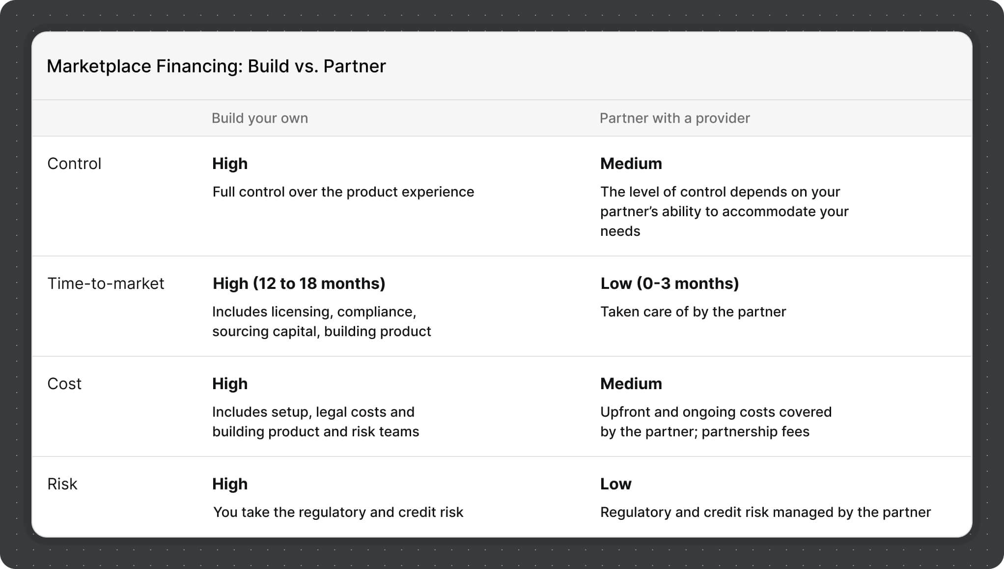 Marketplace financing comparison