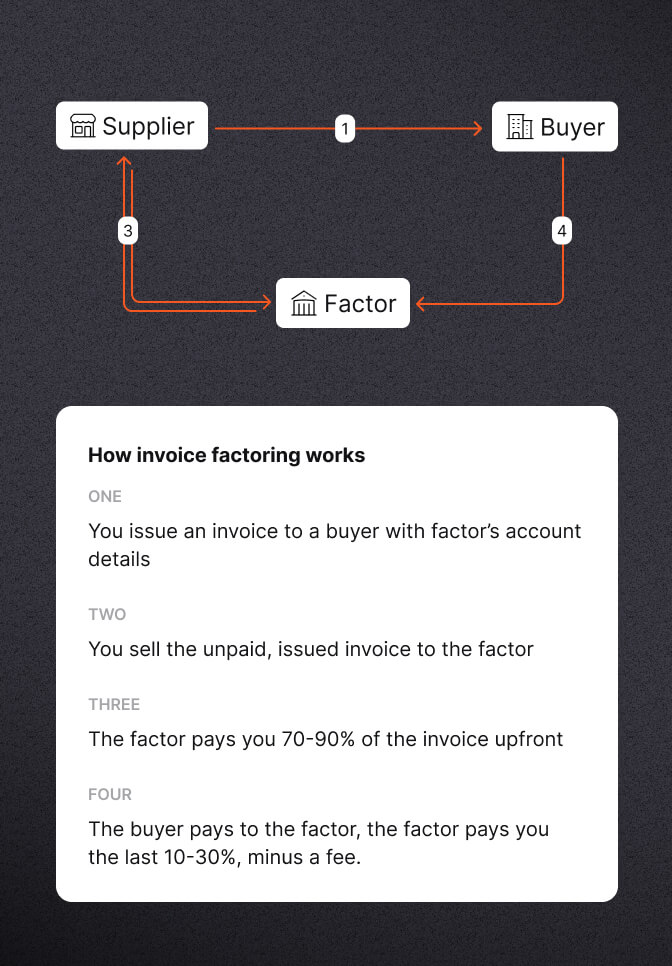 Factoring providers diagram