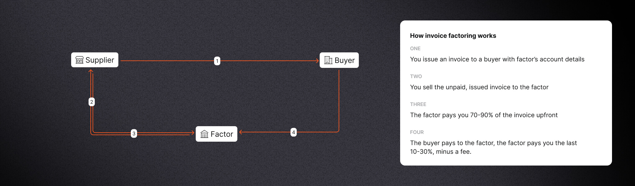 Factoring providers diagram