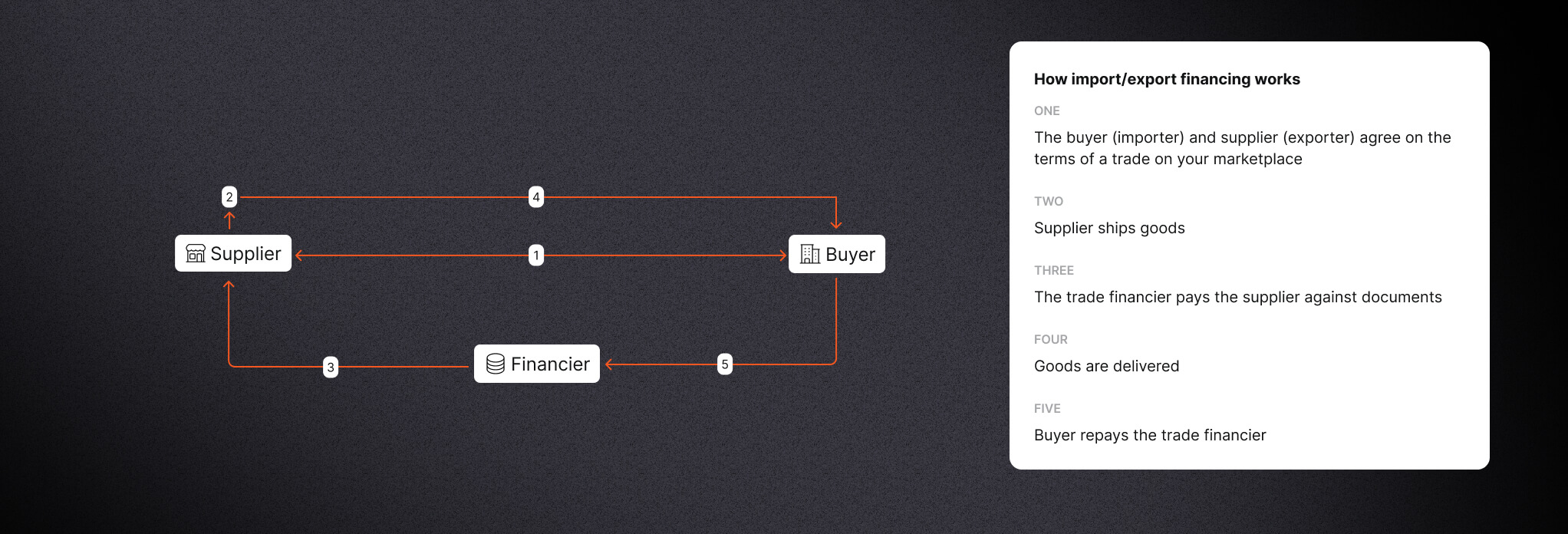 Trade financing providers diagram